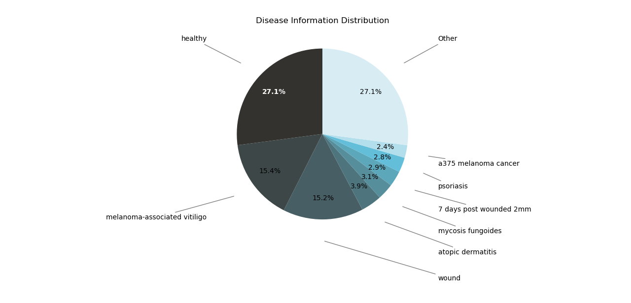 Disease Types