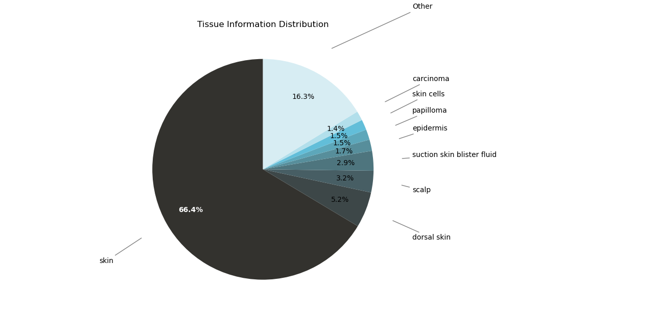 Tissue Sources